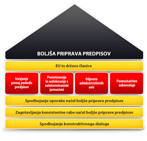 Boljša priprava predpisov - predpisi