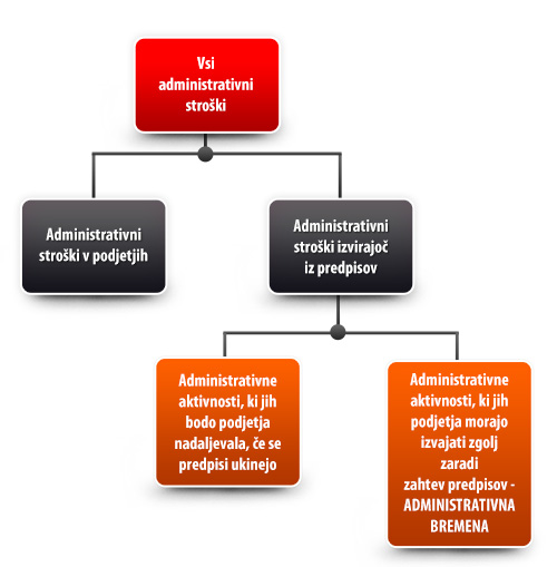 Administrativno breme kot del administrativnih stroškov